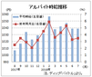 ７月のバイト時給は１０３９円、２３カ月連続増　ディップ調査