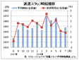 ７月の派遣時給は１６４８円、１１カ月連続増　　伸び率さらに鈍化　　リクルートジョブズ