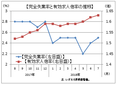 ７月の有効求人倍率、１．６３倍に上昇