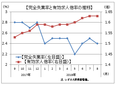 ８月の有効求人倍率、１．６３倍の横ばい