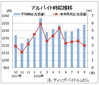 ９月のバイト時給は１０４８円、２５カ月連続増　ディップ調査