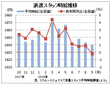 ９月派遣時給は１６４０円、１３カ月ぶりマイナス　　関東地区が前年下回る　　リクルートジョブズ