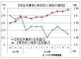 ９月の有効求人倍率、１．６４倍に再び上昇