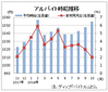 １０月のバイト時給は１０５５円、２６カ月連続増　ディップ調査