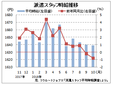 １０月派遣時給は１６３９円、２カ月連続マイナス　　ＩＴ、クリエイティブが下回る　　リクルートジョブズ