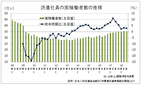 派遣社員の実稼働者数、２１四半期連続で前年同期を上回る　派遣協７～９月期調査