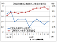 １０月の有効求人倍率、１．６２倍に低下