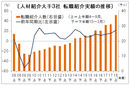 転職市場、大幅増で活況続く　　１８年度上半期の大手３社紹介実績、人材協