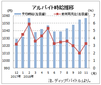 １１月のバイト時給は１０５７円、２７カ月連続増　ディップ調査