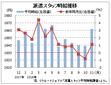 １１月派遣時給は１６６２円、３カ月ぶりプラスに　　ＩＴ・技術が持ち直す　　リクルートジョブズ