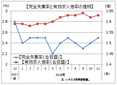 １１月の有効求人倍率、再び１．６３倍に上昇