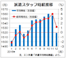 １２月派遣時給は１５１９円、７カ月連続増　　ＩＴ、技術系が過去最高、エン・ジャパン