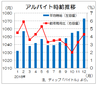 １２月のバイト時給は１０７３円、２８カ月連続増で過去最高　ディップ調査