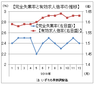 昨年の年間有効求人倍率は１．６１倍、９年連続の上昇