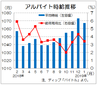 １月のバイト時給は１０６７円、２９カ月連続増　ディップ調査