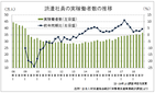 派遣社員、９年ぶり３５万人台を回復　　派遣協１８年実稼働者数調査