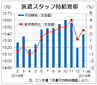 １月派遣時給は１５３９円、８カ月連続増　　全職種でプラス、エン・ジャパン