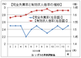 １月の有効求人倍率、１．６３倍の高止まり続く