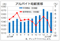 ２月のバイト時給は１０６４円、３０カ月連続増だが伸び率は低下　ディップ調査