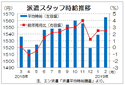 ２月派遣時給は１５６５円、９カ月連続増　　全職種でプラス、エン・ジャパン