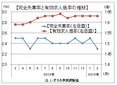 ２月有効求人倍率は１．６３倍、緩和の兆し見えず