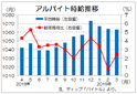 ３月のバイト時給は１０６３円、３１カ月連続増　ディップ調査