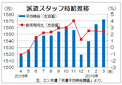 ３月派遣時給は１５７２円の過去最高　　「即戦力」を集中募集、エン・ジャパン