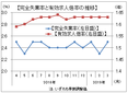 ３月有効求人倍率は１．６３倍、５カ月連続の横ばい