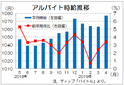 ４月のバイト時給は１０７７円、３２カ月連続増　ディップ調査