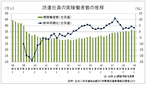 派遣社員、１～３月も約３６万人　　派遣協の実稼働者数調査