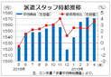 ４月派遣時給は１５７１円　　消費増税前の駆け込み需要、エン・ジャパン