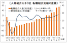 過去最高の３万８３１６人　１８年度下半期の転職紹介実績、人材協