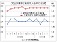 ４月有効求人倍率は１．６３倍、６カ月連続の横ばい