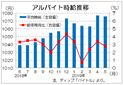 ５月は１０７６円、３３カ月連続増　　ディップのバイト時給