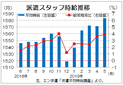 ５月三大都市圏派遣時給は１５８３円　　３．９％増の過去最高、エン・ジャパン