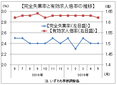 ５月の有効求人倍率、１．６２倍に低下