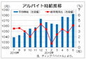 ６月は１０８２円、３４カ月連続増　　ディップのバイト時給