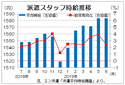 ６月三大都市圏派遣時給は１５８３円　　過去最高続く、エン・ジャパン