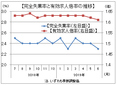 ６月有効求人倍率１．６１倍、２カ月連続で低下