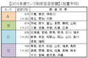 １９年度最低賃金９０１円、東京など１０００円台　４年連続３％増、目安小委が答申