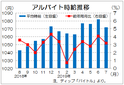 ７月は１０７２円、３５カ月連続増　　ディップのバイト時給