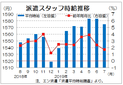 ７月三大都市圏派遣時給は１５７５円　　１４カ月連続増、エン・ジャパン