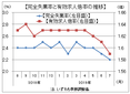 ７月の有効求人倍率１．５９倍、３カ月連続低下