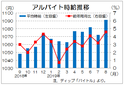 ８月は１０９１円、３６カ月連続増　　ディップのバイト時給