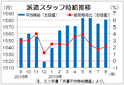 ８月は１５８１円、１５カ月連続増　　エン・ジャパンの派遣時給調査