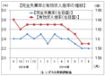 ８月有効求人倍率、前月と同じ１．５９倍