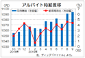 ９月は１０９４円、３７カ月連続増　　過去最高更新、ディップのバイト時給