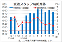 ９月三大都市圏派遣時給は１５７６円　　１６カ月連続増、エン・ジャパン