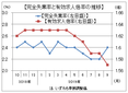 ９月有効求人倍率、０．０２ポイント低下の１．５７倍