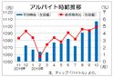 １０月は１１０７円、最賃改定で過去最高更新　　全地域で１０００円の大台、ディップのバイト時給